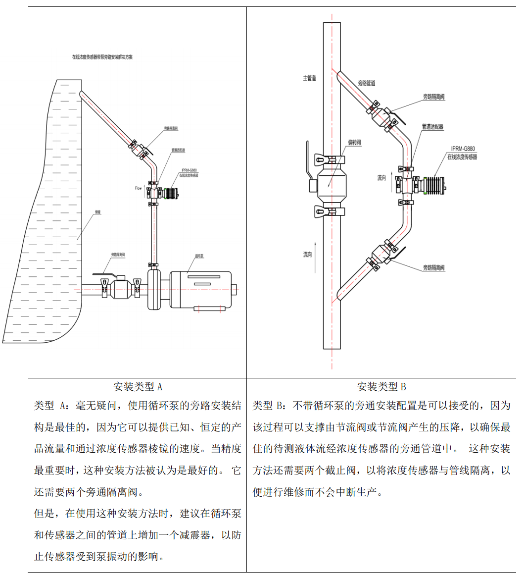 在線(xiàn)折光濃度儀安裝方式